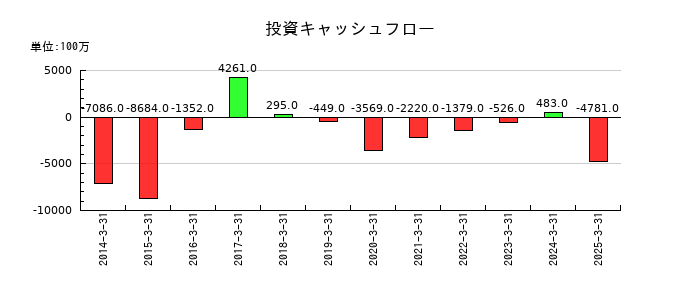 小森コーポレーションの投資キャッシュフロー推移