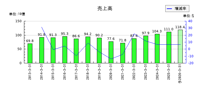 小森コーポレーションの通期の売上高推移