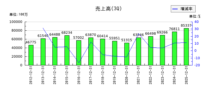 小森コーポレーションの第3四半期の売上高推移