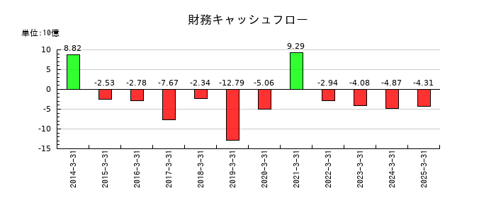 小森コーポレーションの財務キャッシュフロー推移