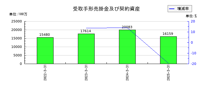 小森コーポレーションの受取手形売掛金及び契約資産の推移
