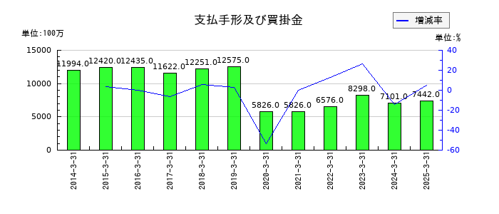 小森コーポレーションの支払手形及び買掛金の推移