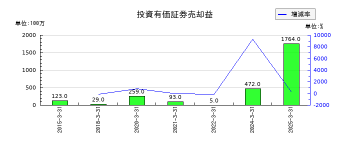 小森コーポレーションの投資有価証券売却益の推移