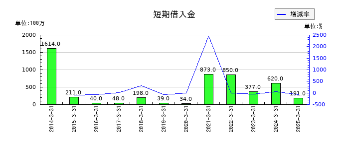 小森コーポレーションの短期借入金の推移