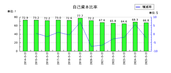 小森コーポレーションの自己資本比率の推移