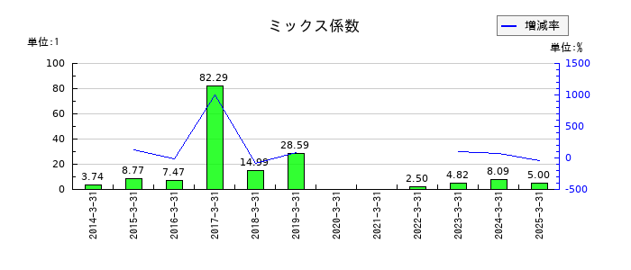 小森コーポレーションのミックス係数の推移