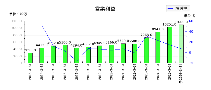 鶴見製作所の通期の営業利益推移