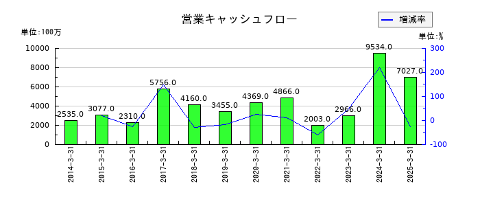鶴見製作所の営業キャッシュフロー推移