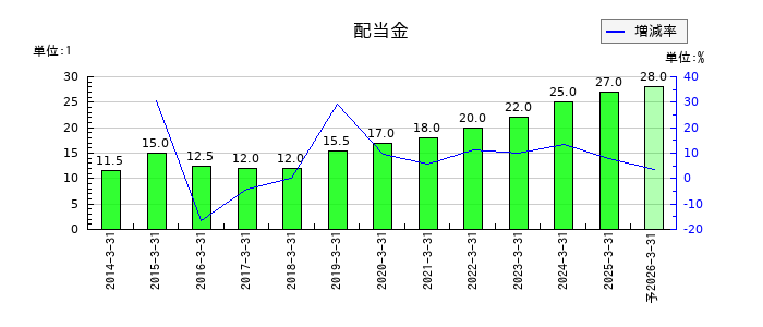 鶴見製作所の年間配当金推移