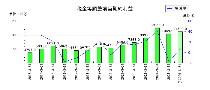 鶴見製作所の通期の経常利益推移
