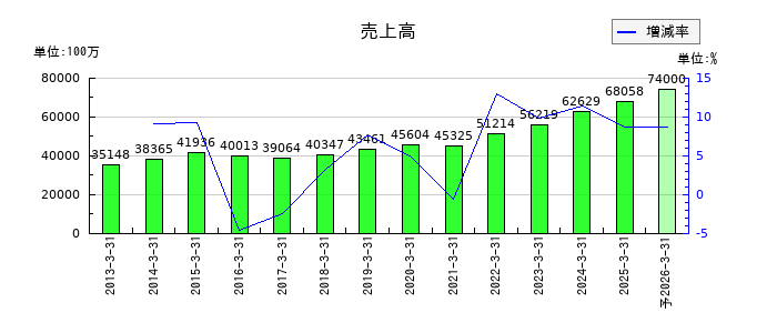 鶴見製作所の通期の売上高推移