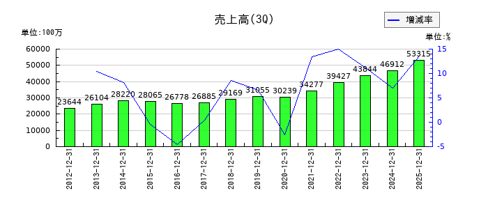 鶴見製作所の第3四半期の売上高推移
