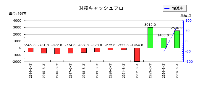鶴見製作所の財務キャッシュフロー推移
