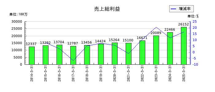 鶴見製作所の売上総利益の推移