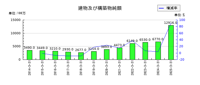 鶴見製作所の建物及び構築物純額の推移