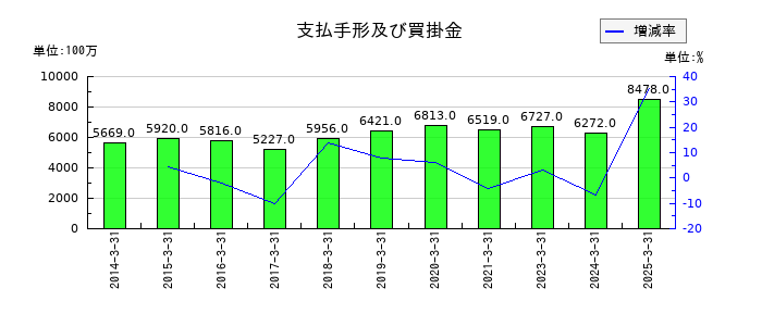 鶴見製作所の支払手形及び買掛金の推移