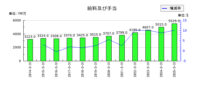 鶴見製作所の給料及び手当の推移