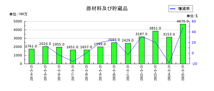 鶴見製作所の原材料及び貯蔵品の推移