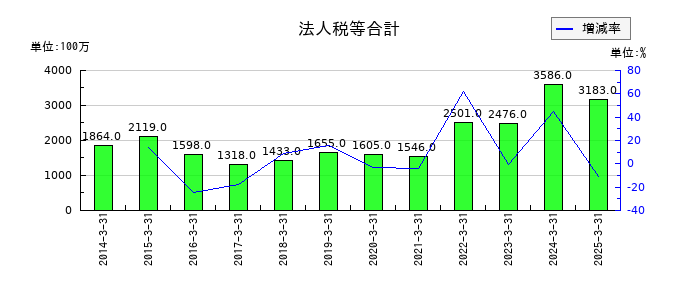 鶴見製作所の法人税等合計の推移