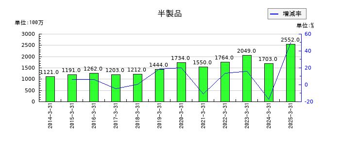 鶴見製作所の半製品の推移