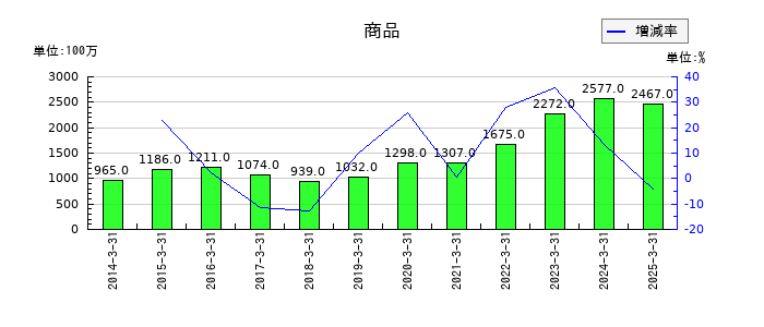 鶴見製作所の商品の推移