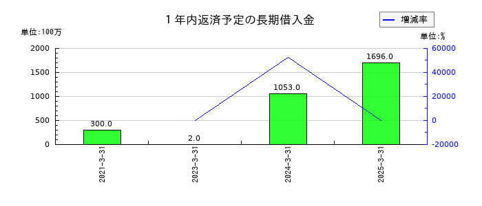 鶴見製作所の1年内返済予定の長期借入金の推移