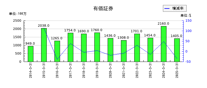 鶴見製作所の有価証券の推移