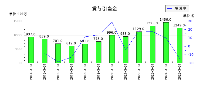 鶴見製作所の賞与引当金の推移