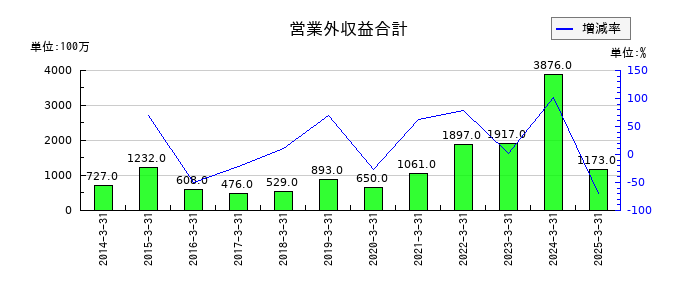 鶴見製作所の営業外収益合計の推移