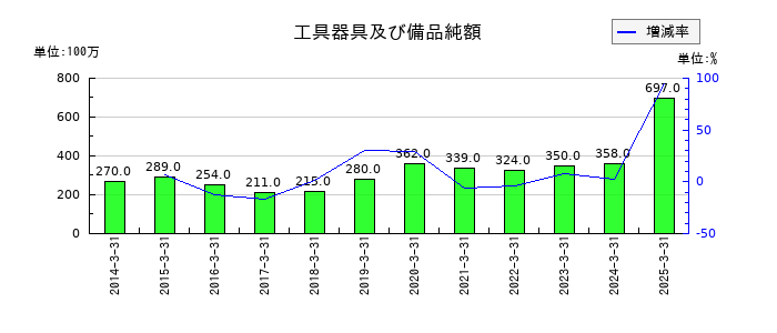 鶴見製作所の工具器具及び備品純額の推移