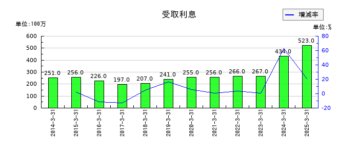 鶴見製作所の受取利息の推移
