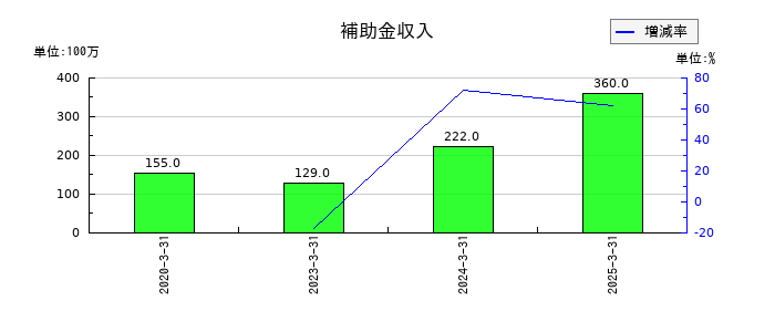 鶴見製作所の補助金収入の推移