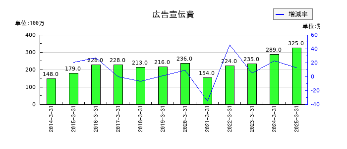 鶴見製作所の広告宣伝費の推移