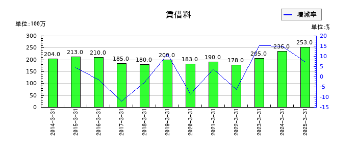 鶴見製作所の賃借料の推移