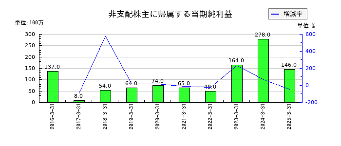 鶴見製作所の非支配株主に帰属する当期純利益の推移