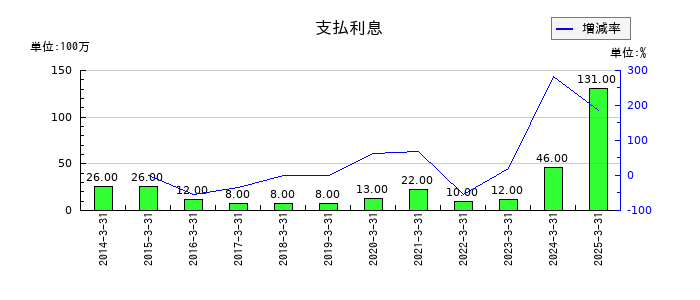 鶴見製作所の支払利息の推移