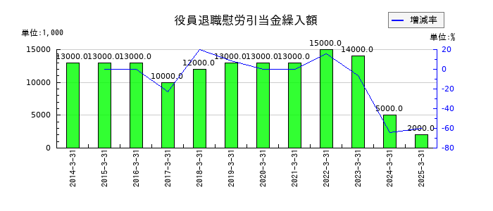 鶴見製作所の役員退職慰労引当金繰入額の推移