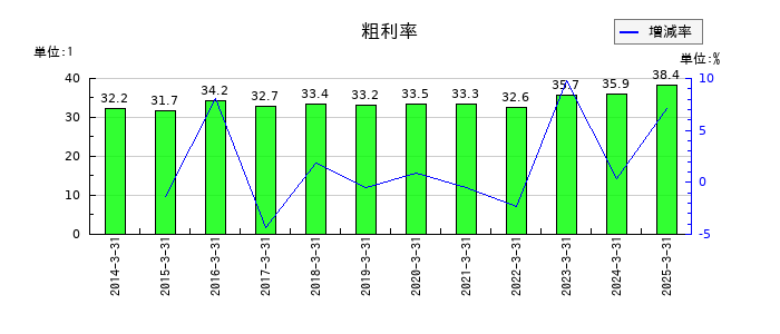 鶴見製作所の粗利率の推移