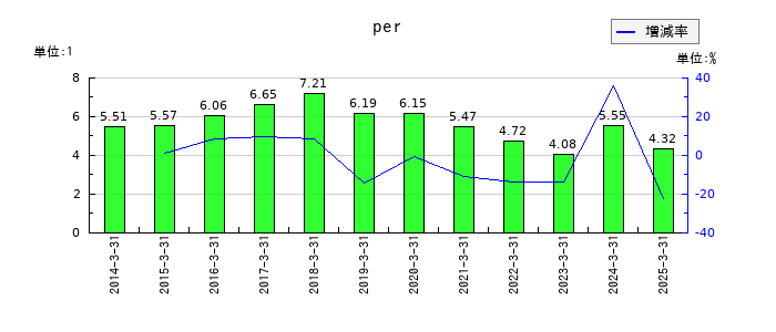 鶴見製作所のperの推移