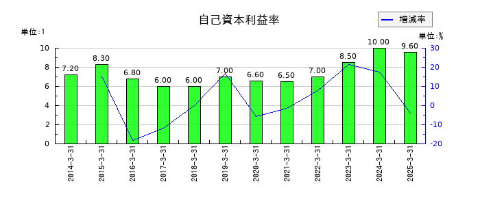 鶴見製作所の自己資本利益率の推移