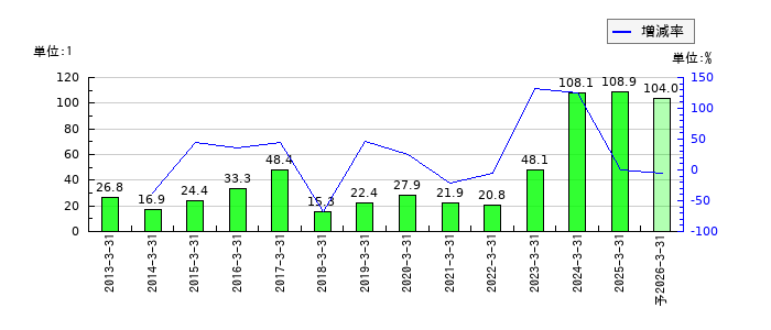 日本ギア工業のEPS(一株当たりの利益)推移