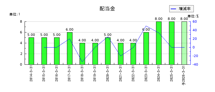 日本ギア工業の年間配当金推移