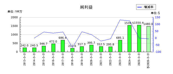 日本ギア工業の通期の純利益推移