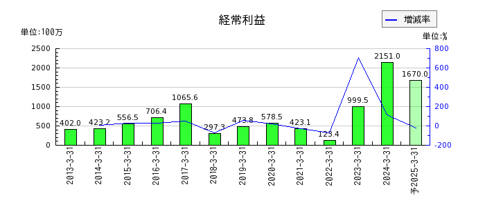 日本ギア工業の通期の経常利益推移