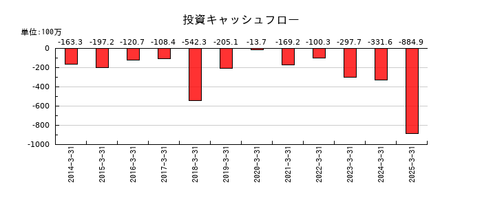 日本ギア工業の投資キャッシュフロー推移