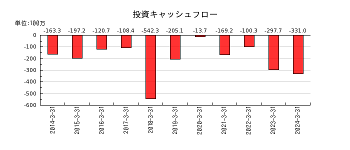 日本ギア工業の投資キャッシュフロー推移