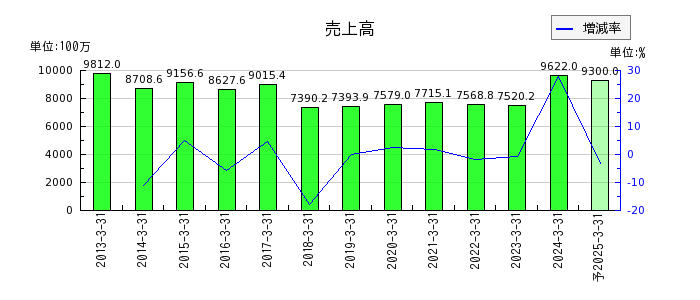 日本ギア工業の通期の売上高推移