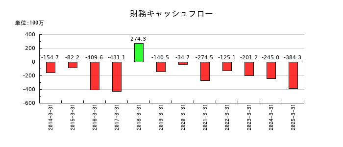 日本ギア工業の財務キャッシュフロー推移