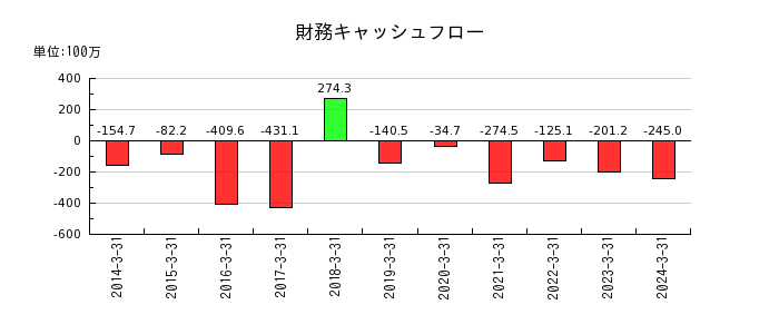 日本ギア工業の財務キャッシュフロー推移