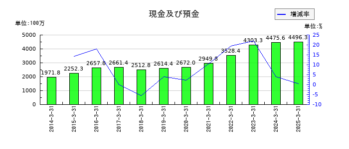 日本ギア工業の現金及び預金の推移